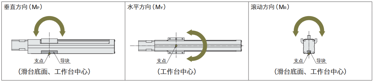 滑台　作用方向根据偏移位置可以是俯仰（MP）、偏航（MY）、滚动（MR）方向に作用