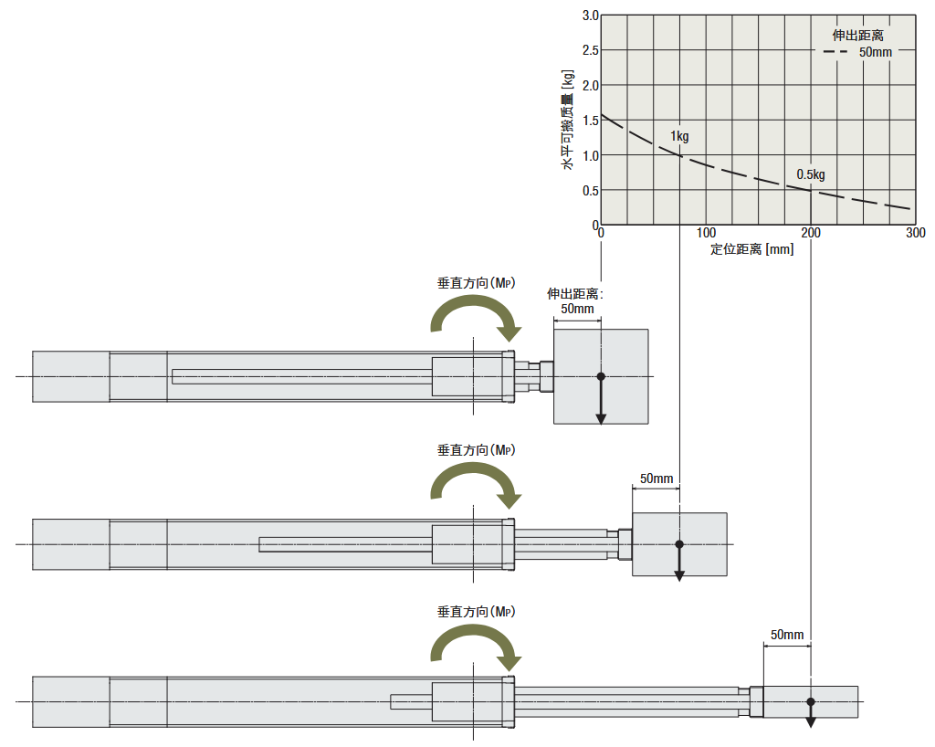 俯仰方向的容许惯性力矩（MP）