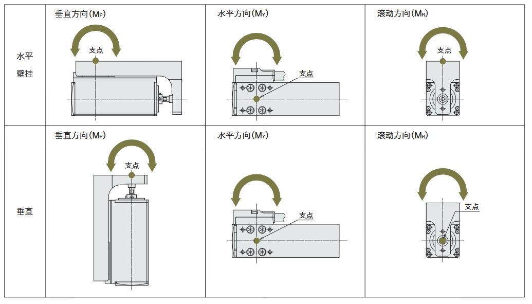 DRS2系列、DRS系列 导轨付型的负载惯性力矩