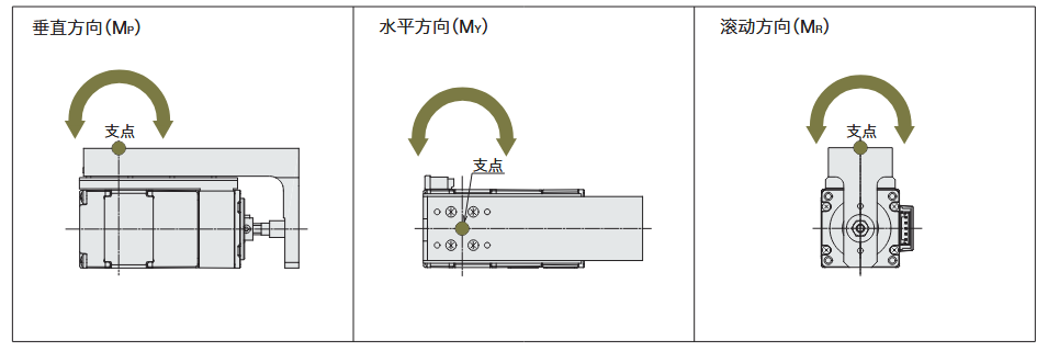 DRL2系列 带导轨推杆型的负载惯性力矩