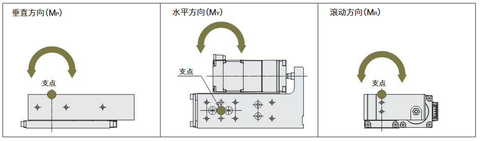 DRL2系列 平台型的负载惯性力矩