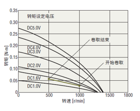 转速-转矩特性