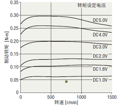 反向制动引起的转速-制动转矩特性