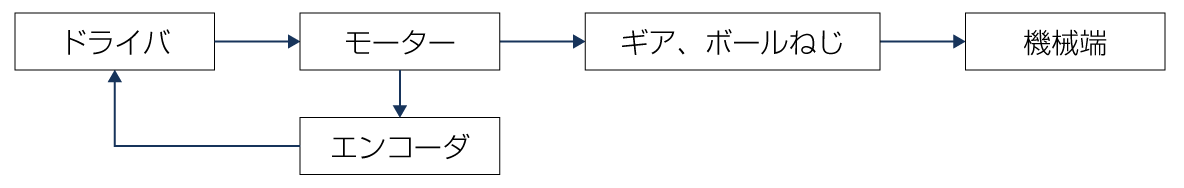 セミクローズドループ制御のブロック図