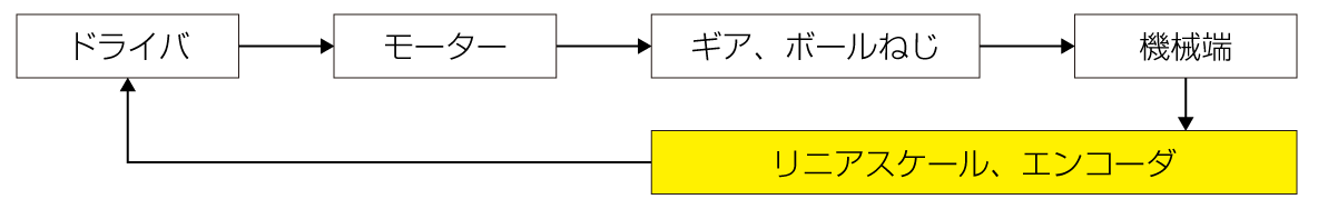 フルクローズドループ制御のブロック図
