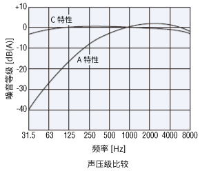 声压级比较_A特性