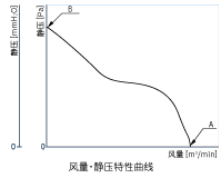 风量 ·静压特性