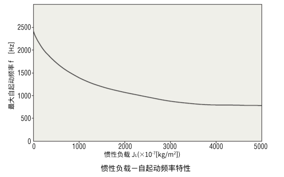 惯性负荷-自起动频率特性