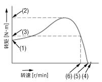 转速—转矩特性