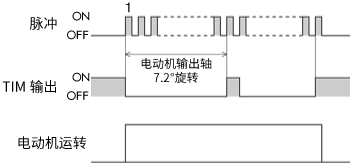 励磁定时信号（TIM输出）