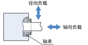 轴承承受的负荷