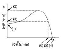 转速—转矩特性