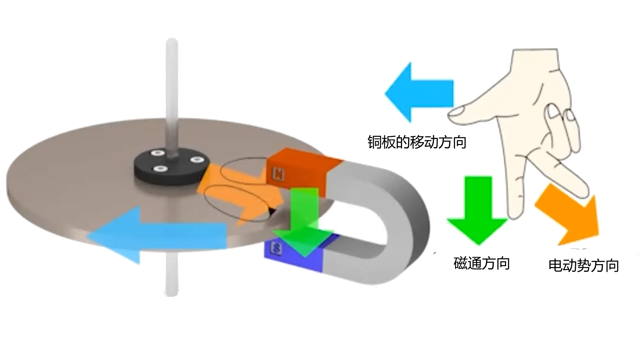 阿拉戈圆盘转换为感应电动机