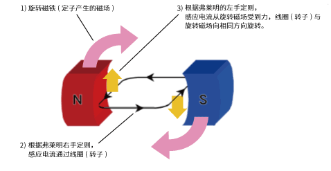 将阿拉戈圆盘转换为感应电动机