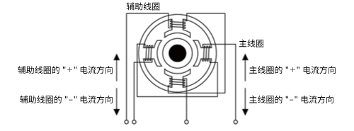 2极电动机的定子