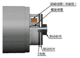 电磁制动的结构（AC电动机）