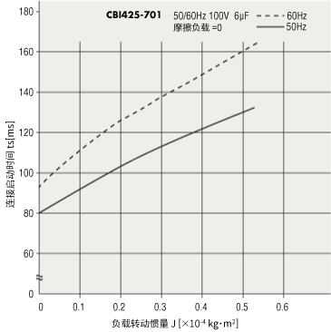 连接起动特性（参考值）