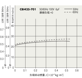 制动特性（参考值）