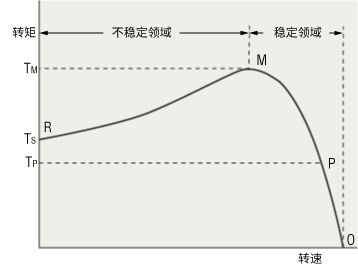 感应电动机的转速―转矩特性