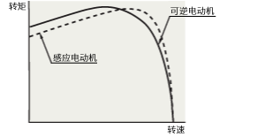 可逆电动机的转速－转矩特性