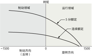 转矩电动机的转速－转矩特性