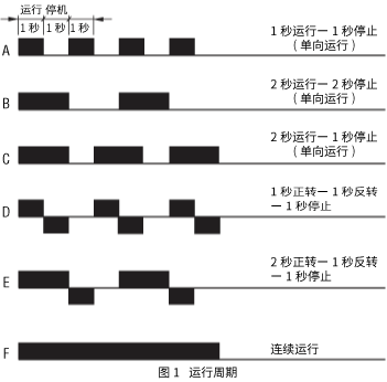 图1 运行周期