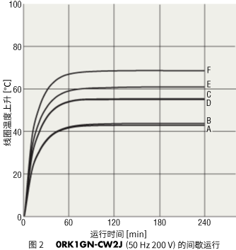 图2 0RK1GN-CW2J（50Hz 200V）的间歇运行