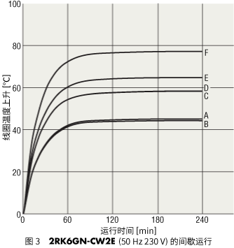 图3 2RK6GN-CW2E（50Hz 230V）的间歇运行