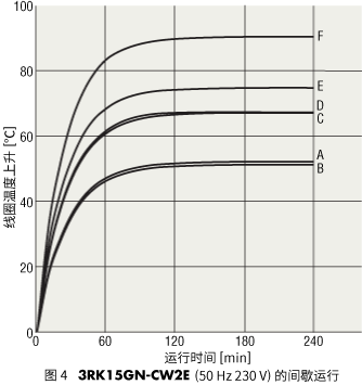 图4 3RK15GN-CW2E（50Hz 230V）的间歇运行