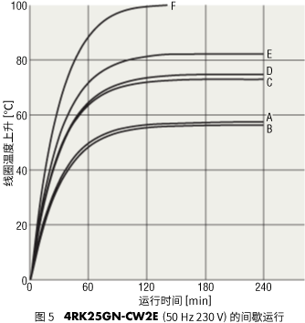 图5 4RK25GN-CW2E（50Hz 230V）的间歇运行