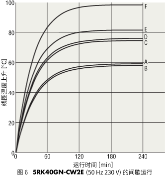 图6 5RK40GN-CW2E（50Hz 230V）的间歇运行