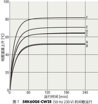 图7 5RK60GE-CW2E（50Hz 230V）的间歇运行