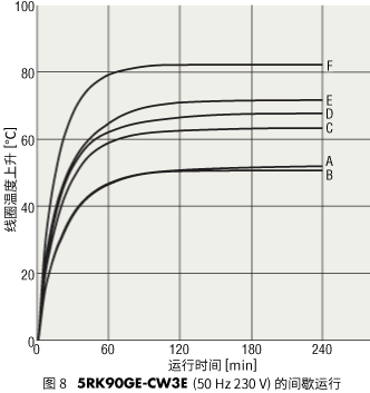 图8 5RK90GE-CW3E（50Hz 230V）的间歇运行