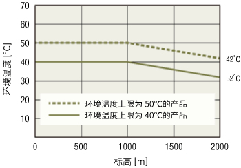电源电压为单相时的使用条件