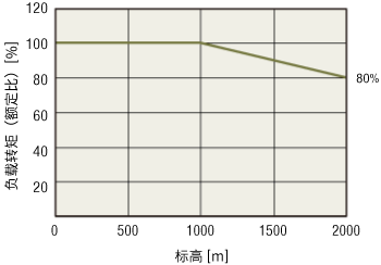 电源电压为三相时的使用条件 减小负载转矩的情况