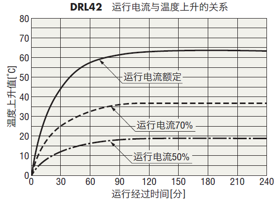 DRL42 运行电流与温度上升的关系