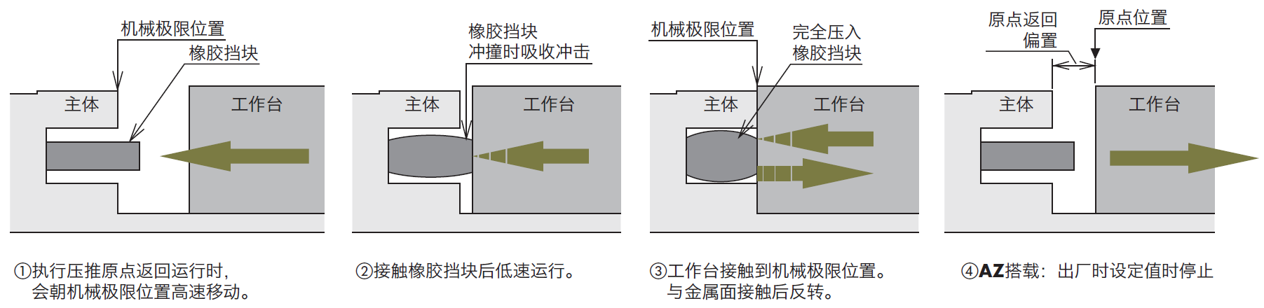 压推原点返回的动作