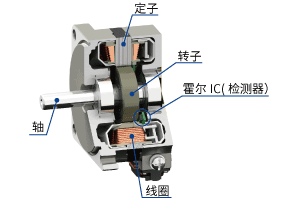 无刷电动机的结构