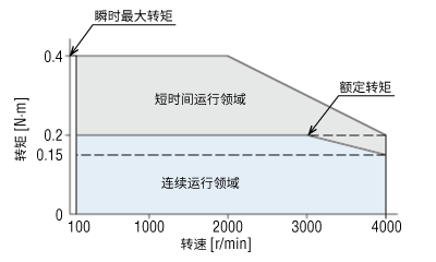 BLE2转速-转矩特性