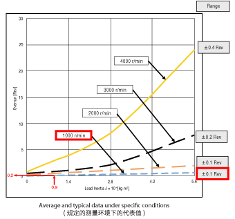 2.停止精度的计算：减速停止（3000r/min→1000r/min→停止）