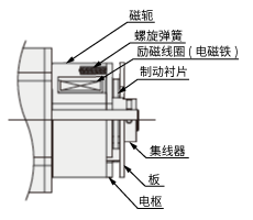 电磁制动的结构（无刷电动机）