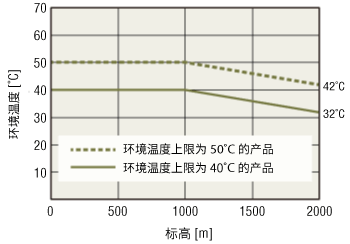 电动机和驱动器的使用条件