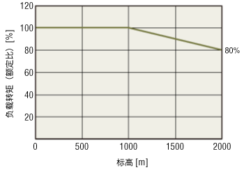 电动机的使用条件 减小负载转矩的情况