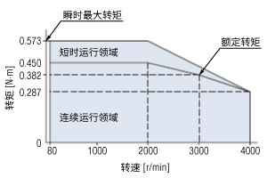 转速-转矩特性 BMU系列120W的情况