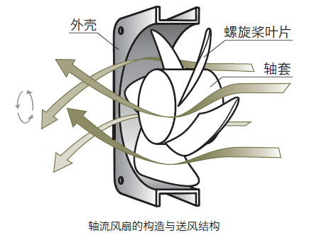 轴流风扇的结构和送风原理