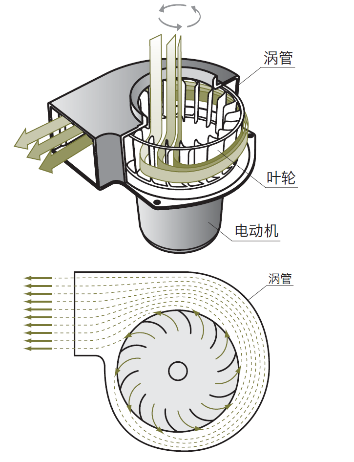 离心式风扇的结构和送风原理