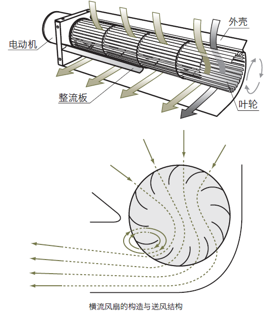 横流风扇的结构和送风原理