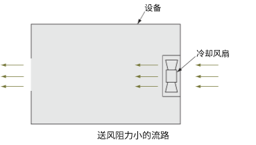 送风阻力小的流路