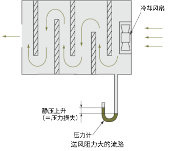 送风阻力大的流路