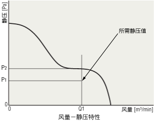 风量-静压特性